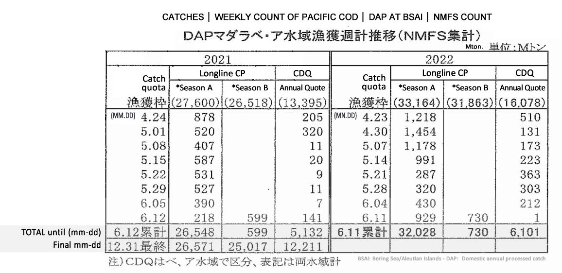 2022061703ing-Recuento semanal de captura de DAP pacific cod de BSAI5 FIS seafood_media.jpg